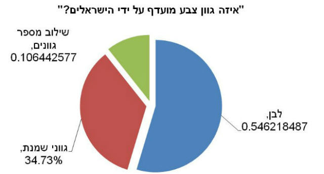 באיזה צבע לצבוע את הדירה תוצאות הסקר