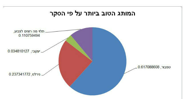 מותג הצבעים המועדף על פי הסקר